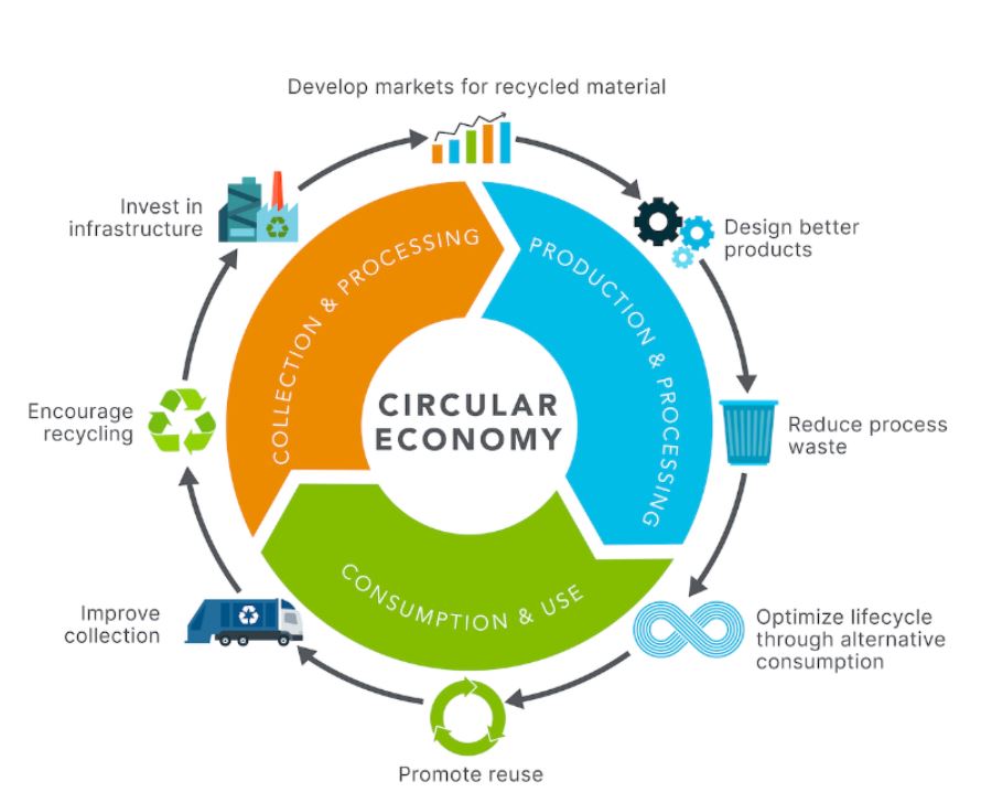 The Circular Economy | OFNTSC